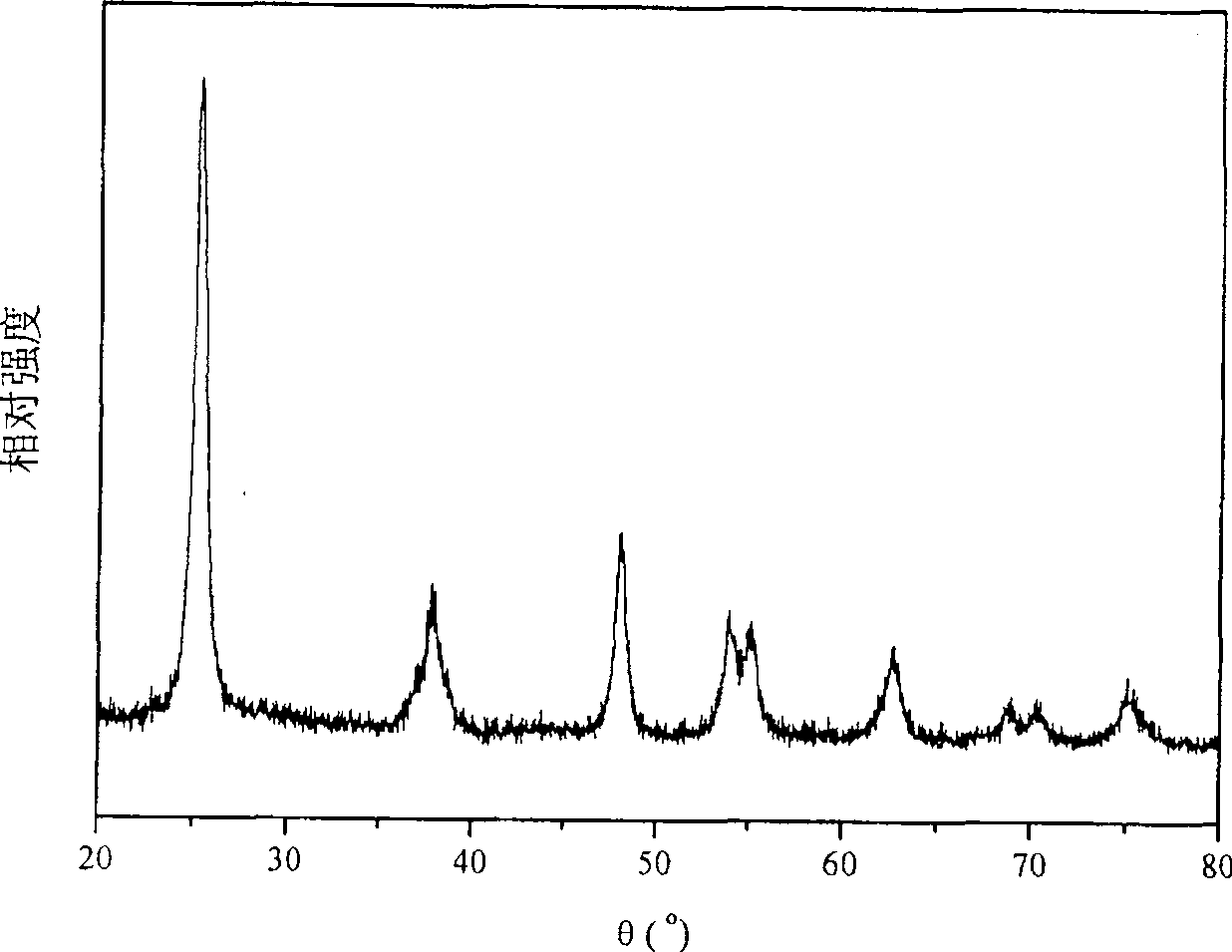 Non-metal N doped one-dimensional nano-structured Ti0* visible light catalyst and method for producing the same