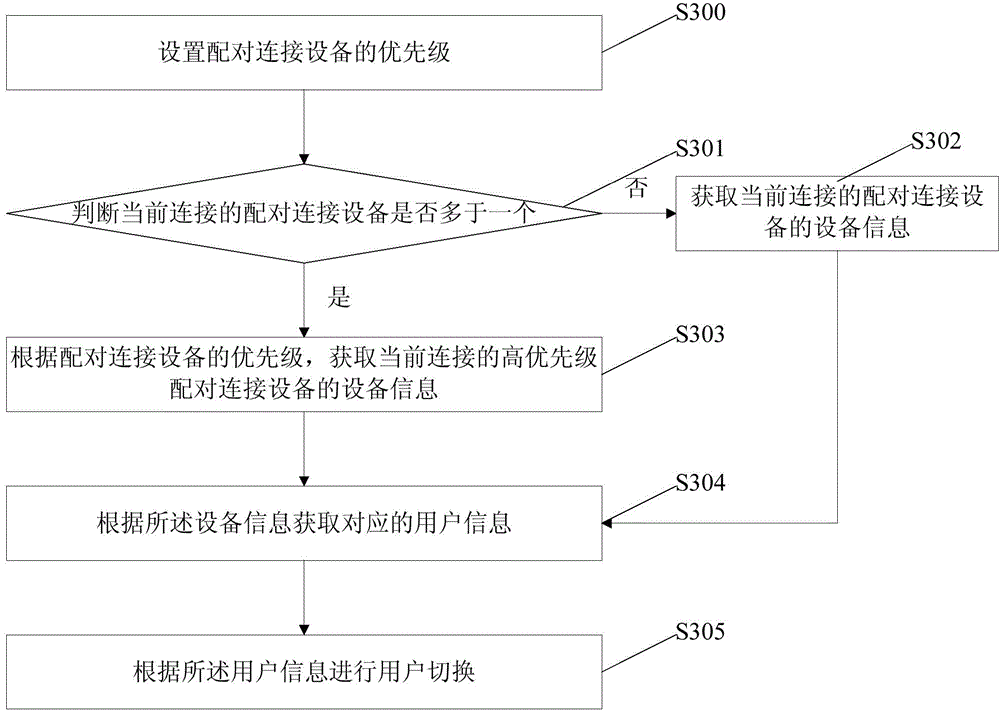 Intelligent terminal user switching method and device