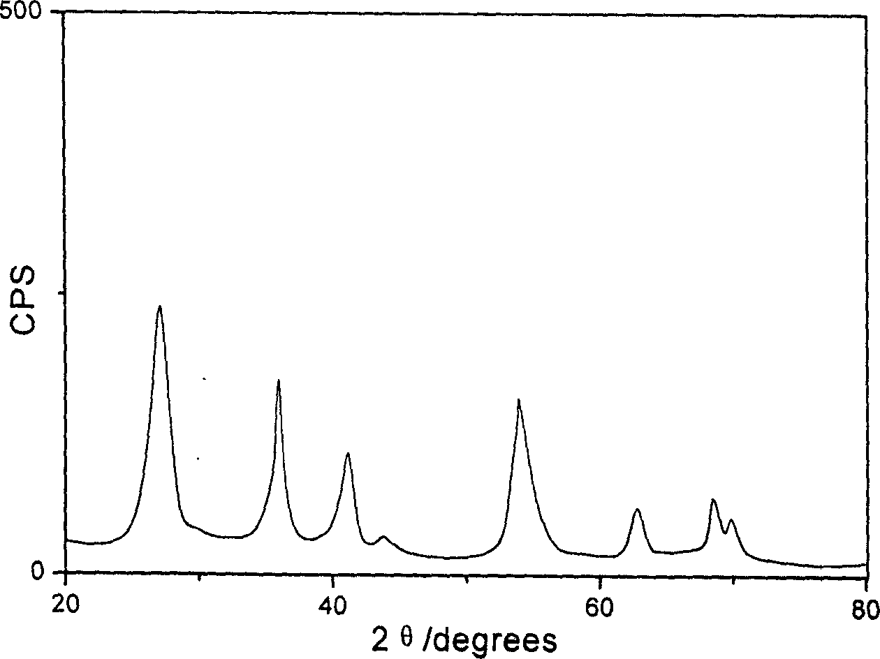 Ultrasonic and chemical method for preparing nano crystals of titanium dioxide