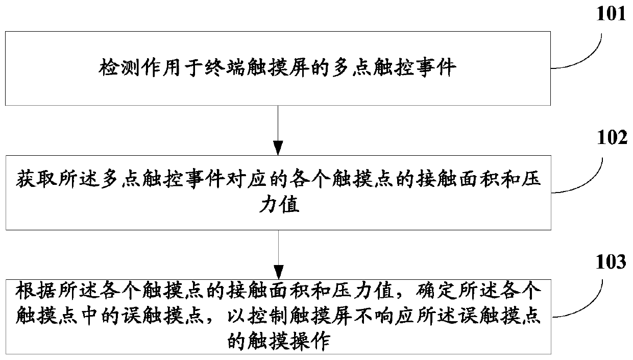 Method and device for controlling touch screen of mobile terminal and mobile terminal