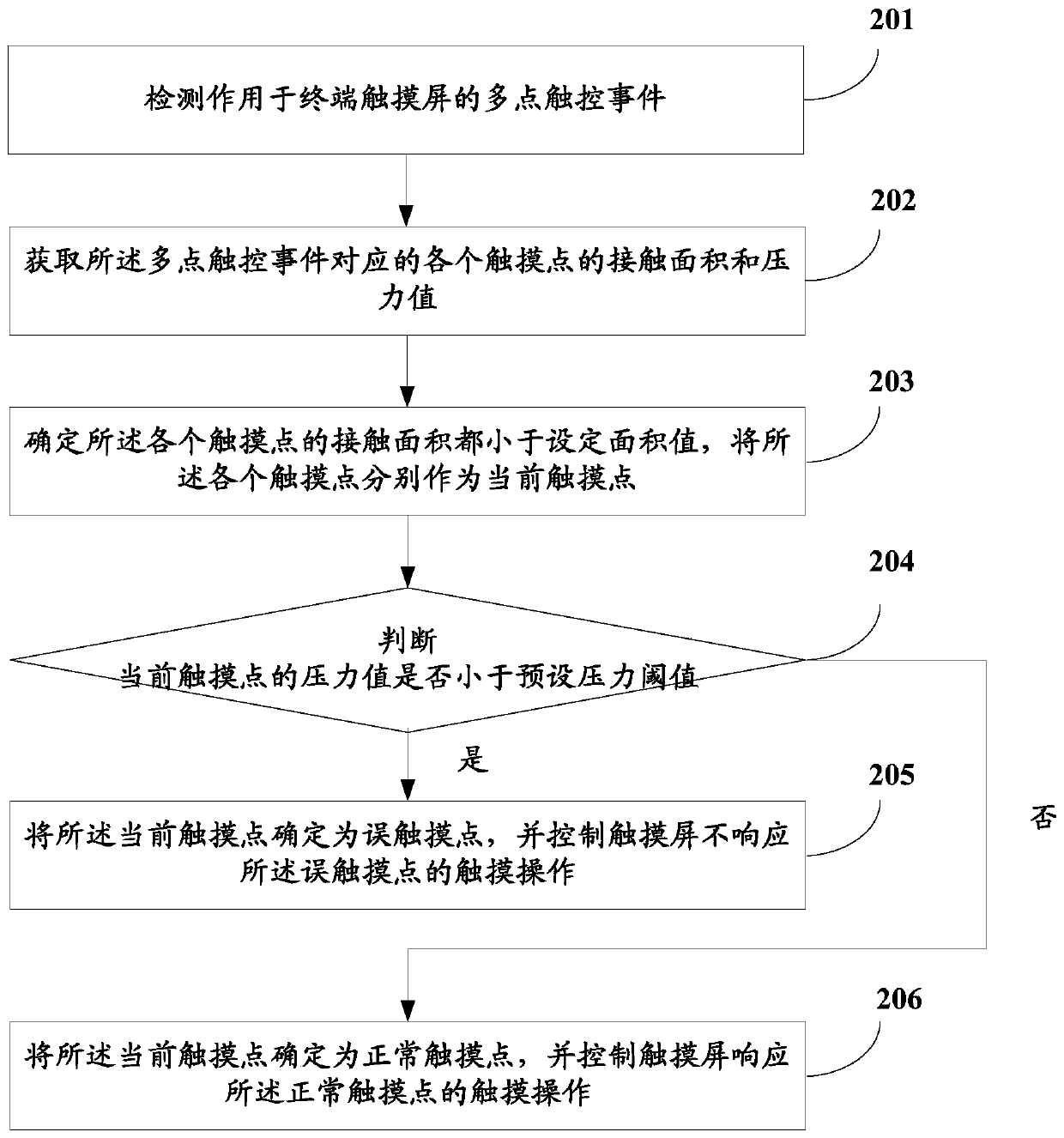 Method and device for controlling touch screen of mobile terminal and mobile terminal