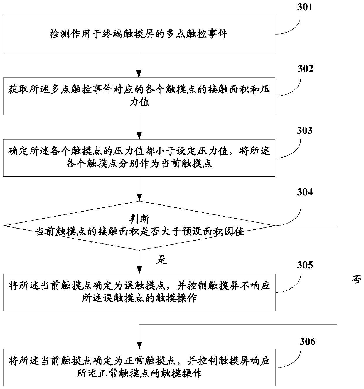 Method and device for controlling touch screen of mobile terminal and mobile terminal