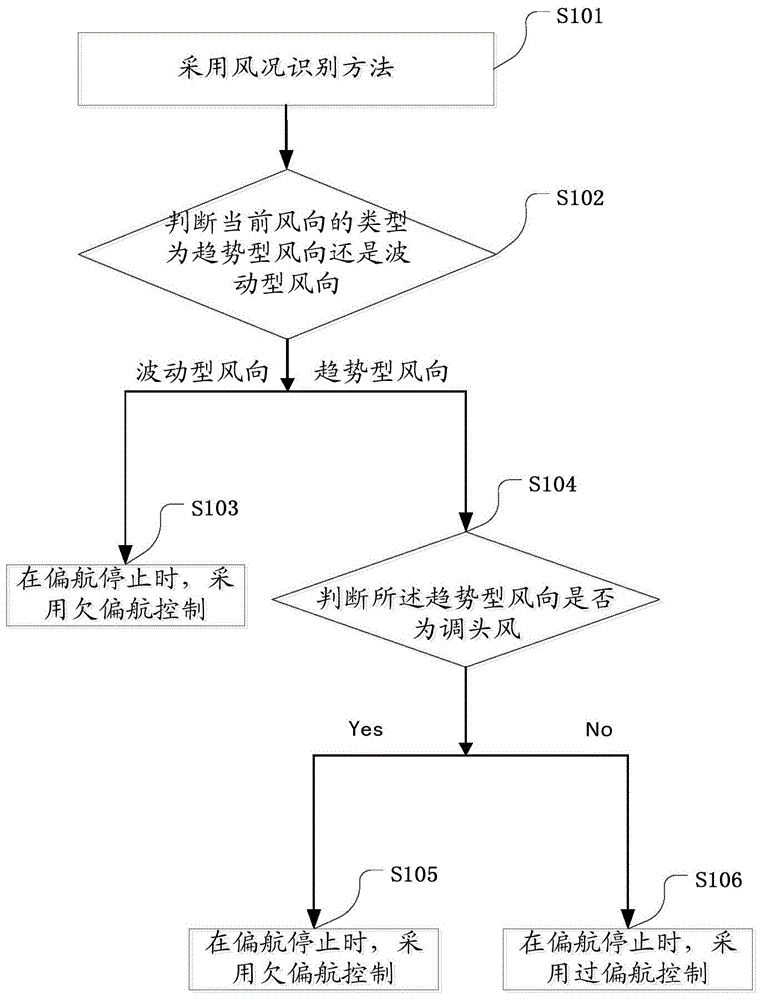 Yaw control method and device for wind generating set