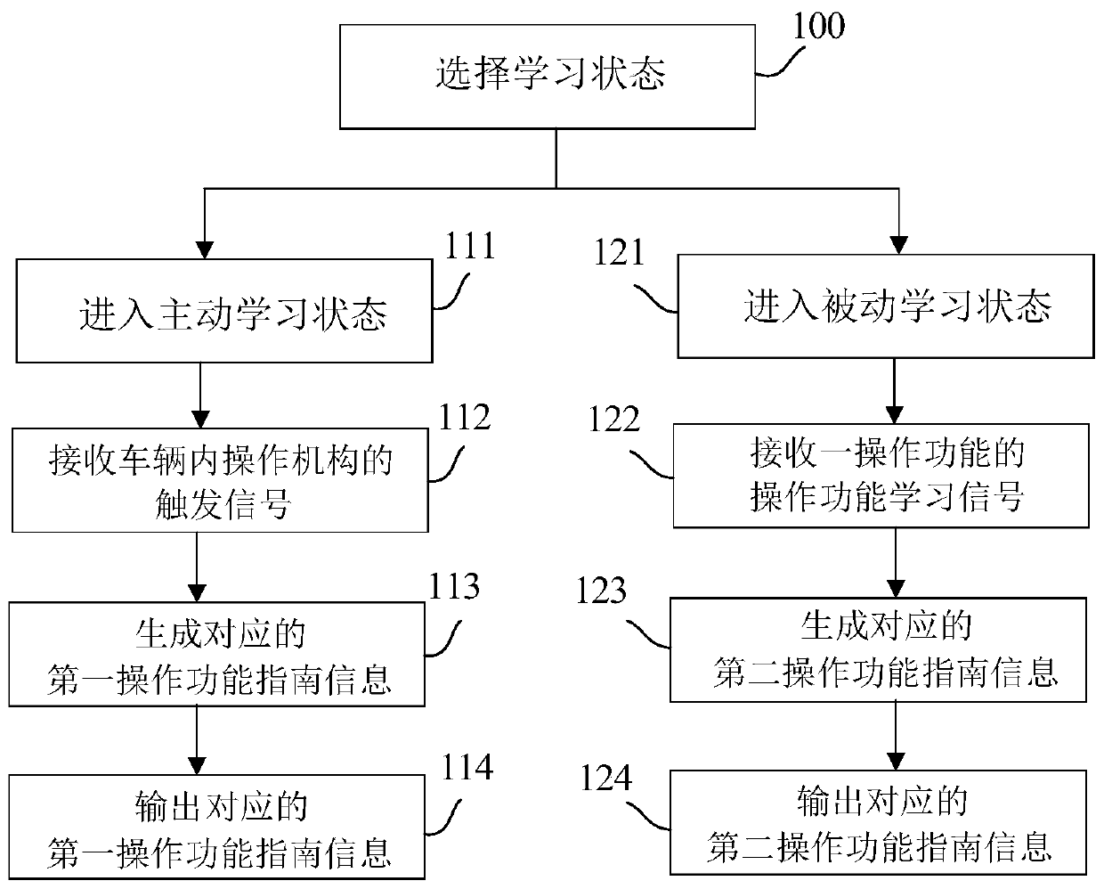 Prompt method and system for vehicle operation function and automobile