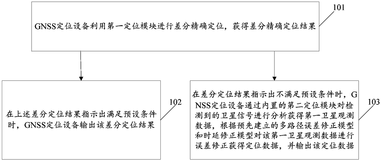GNSS positioning method and GNSS positioning device