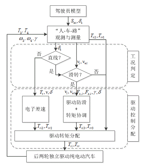 A rear wheel independent drive control system and method for electric vehicles