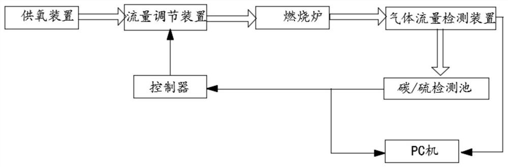 A carbon and sulfur content detection method and detection system