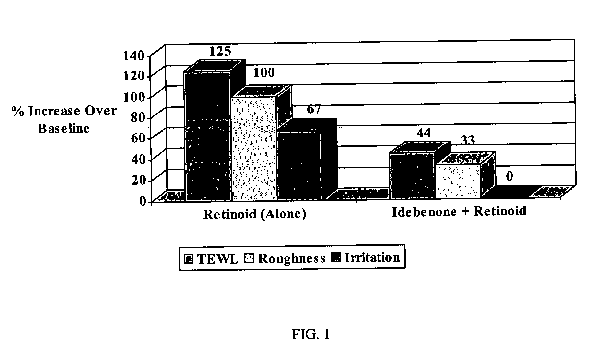 Method and preparation for reducing irritation and/or inflammatory reaction in human skin