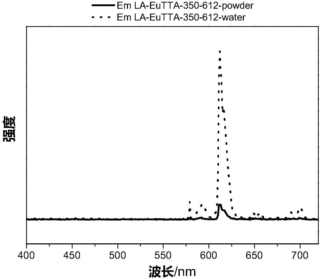 Water-soluble high-efficiency rare-earth luminescent material and preparation method thereof