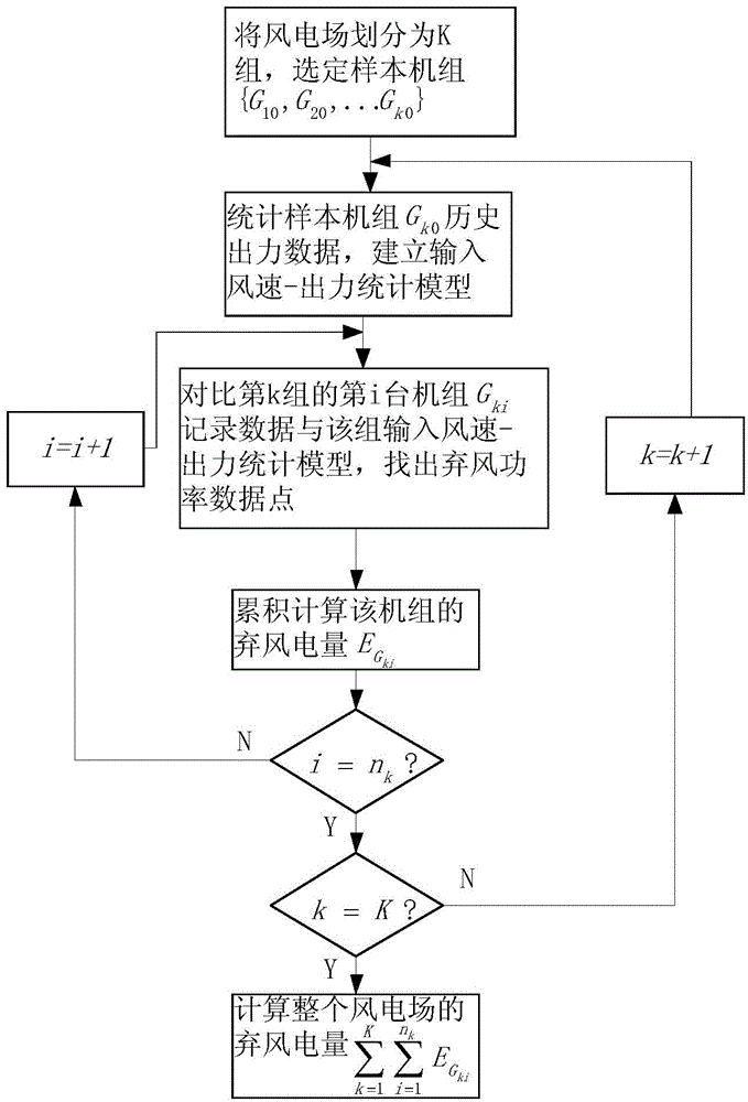 Statistic model based method for determining discarded wind power quantity of wind power plant
