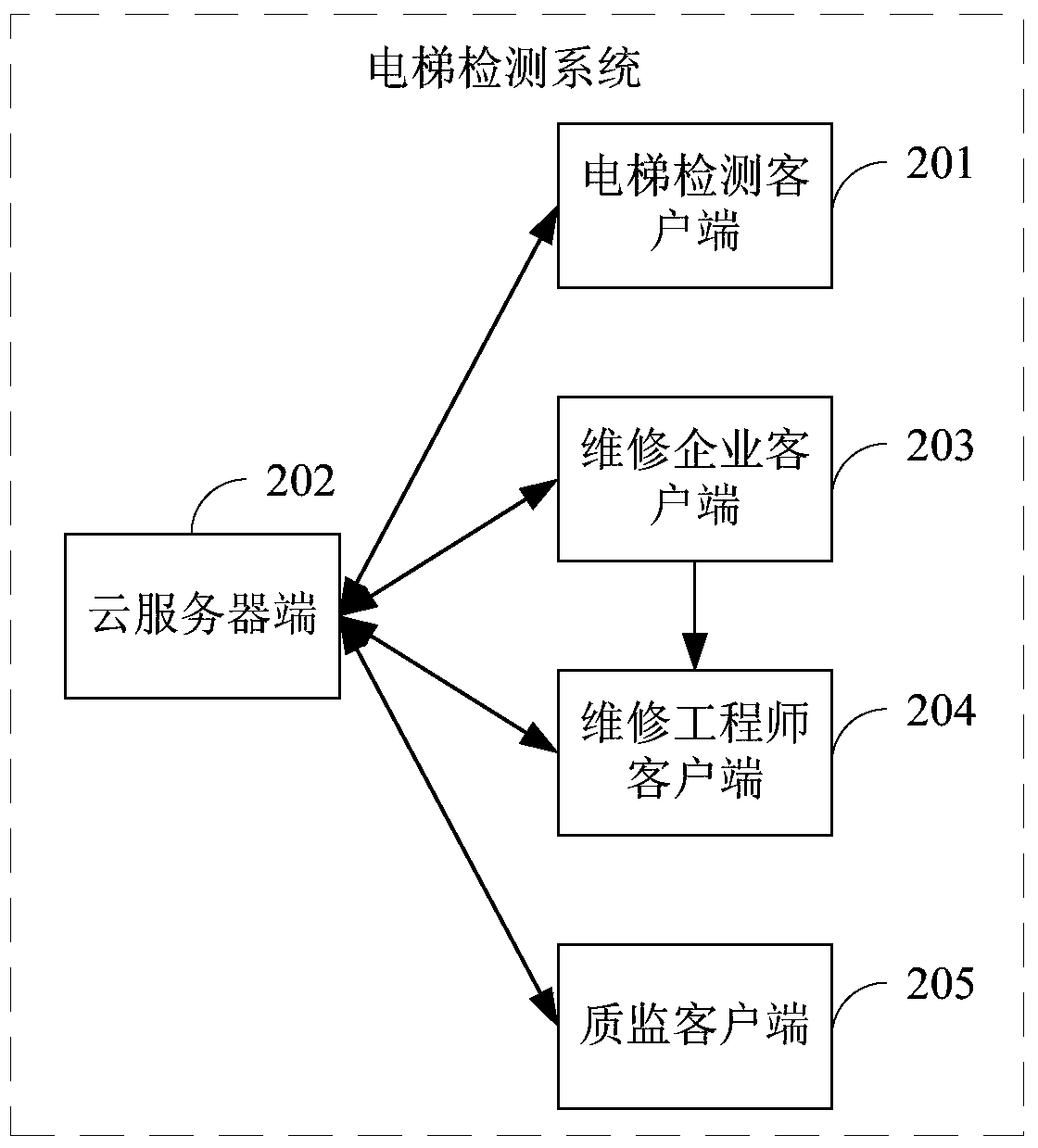Method and system for elevator detection