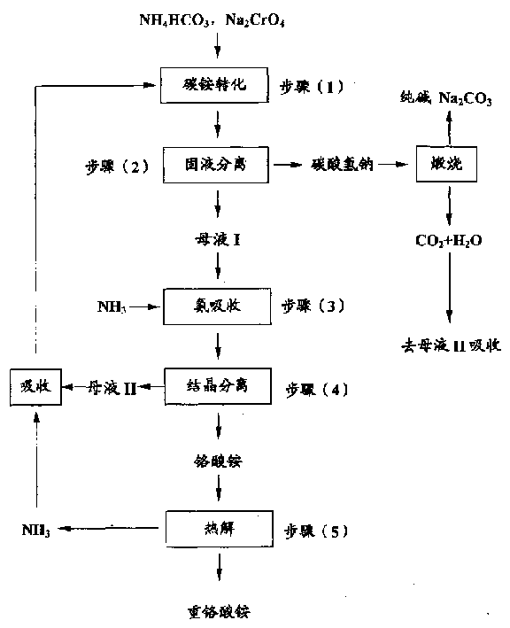 Process for preparing ammonium bichromate