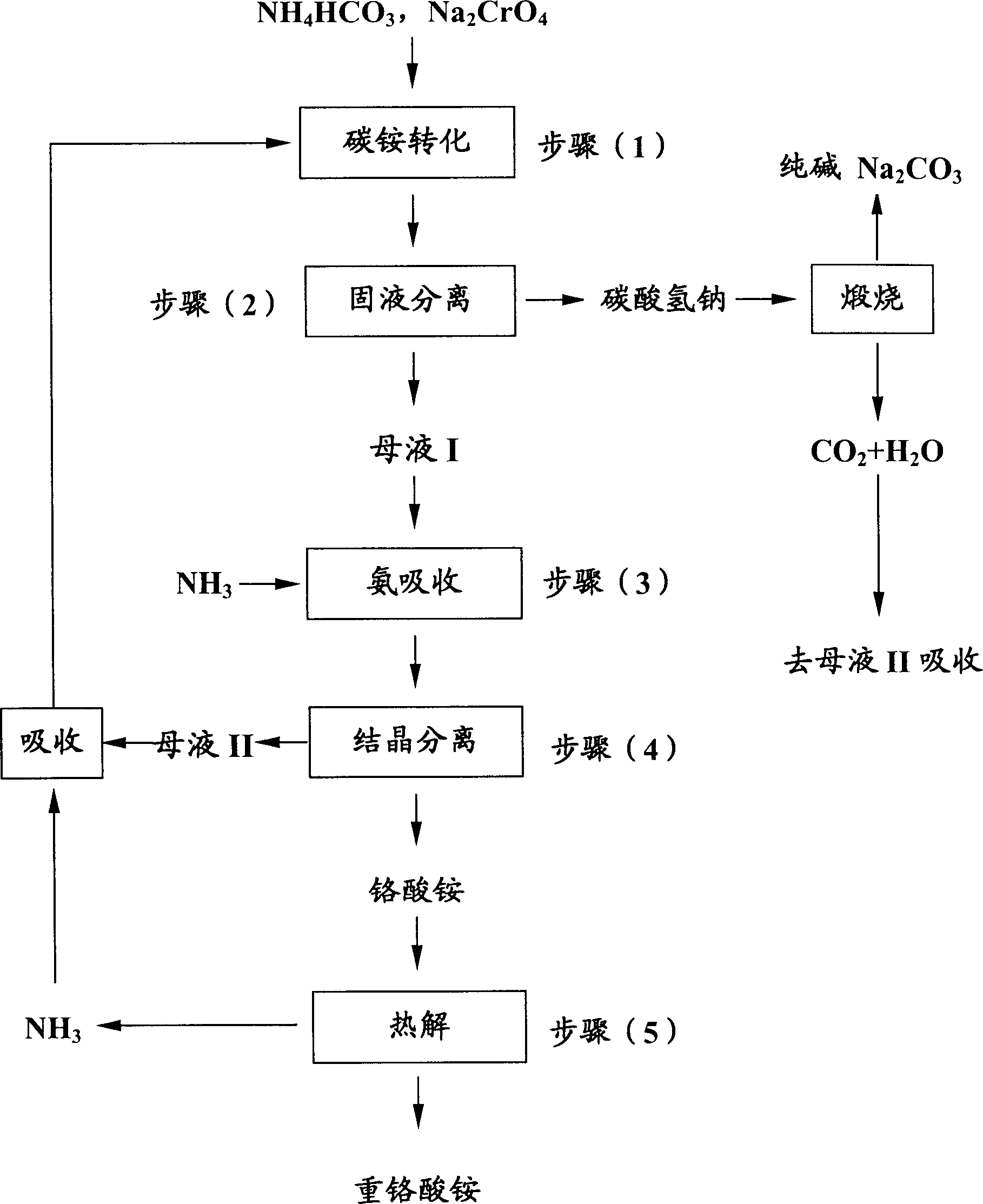 Process for preparing ammonium bichromate