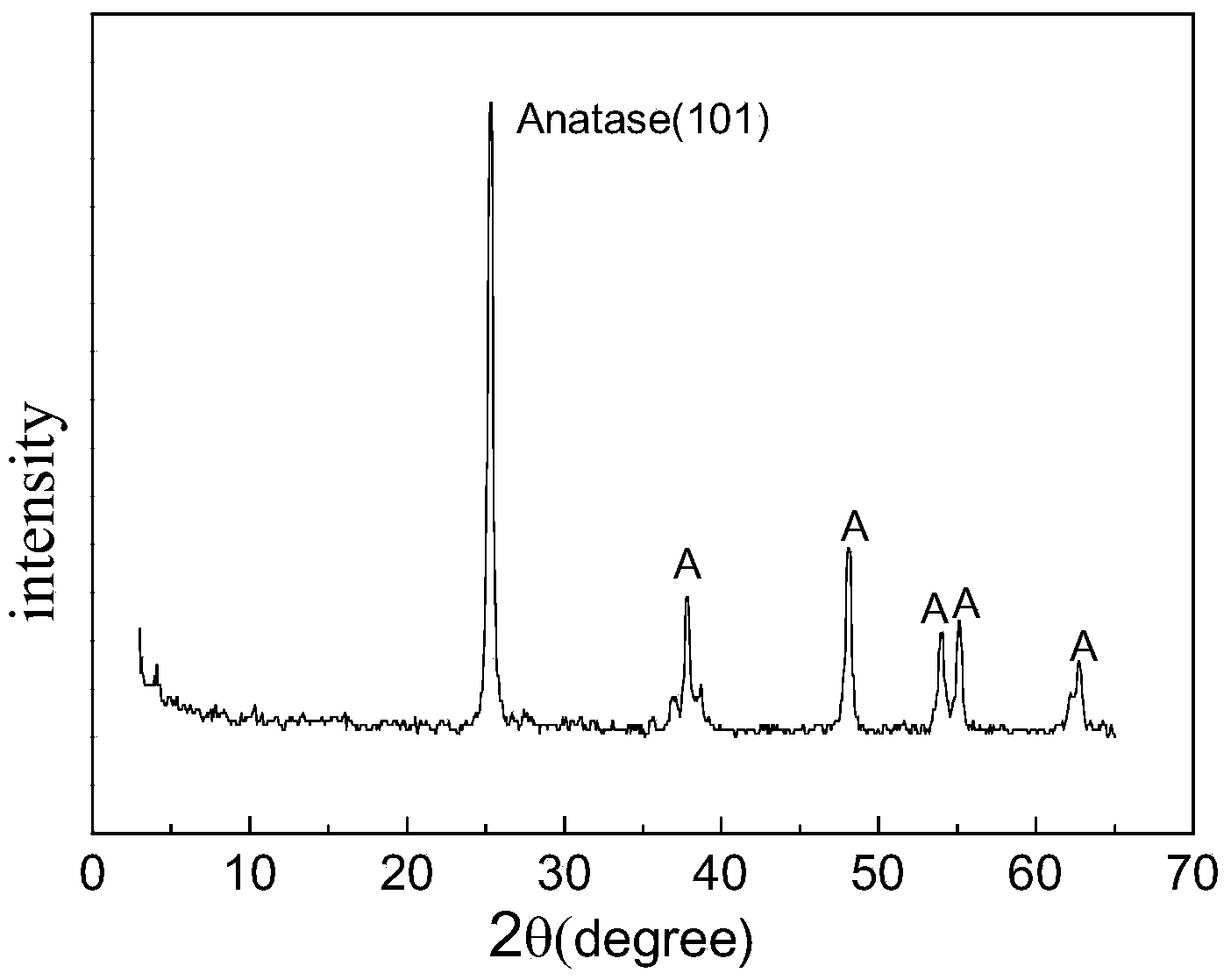 Silicon dioxide compounded titanium dioxide catalyst for degrading coking wastewater as well as preparation method thereof