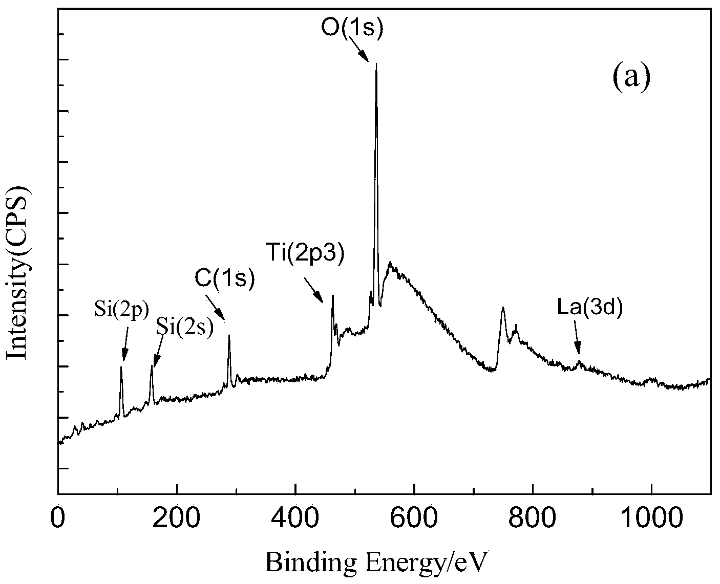 Silicon dioxide compounded titanium dioxide catalyst for degrading coking wastewater as well as preparation method thereof