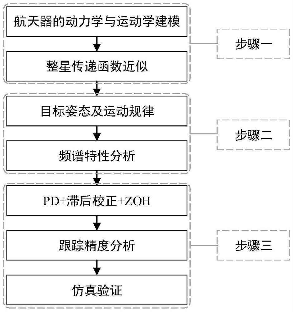 High-precision pointing tracking control method for different-plane orbit satellite