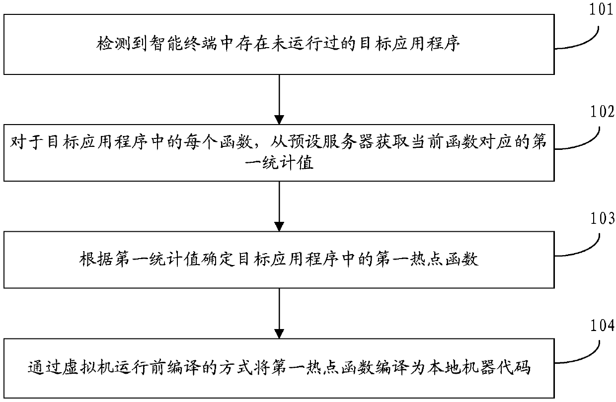 Compiling optimization method and device, storage medium, intelligent terminal and server