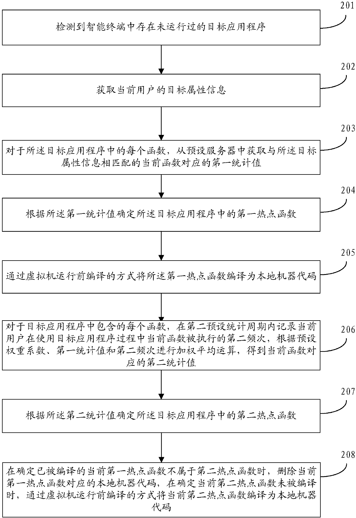 Compiling optimization method and device, storage medium, intelligent terminal and server