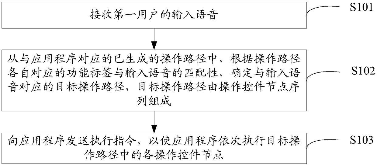 Application program processing method and device and electronic equipment