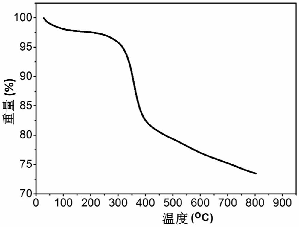 Preparation method and application of triphenylamine-based metal-organic complex with visible light-catalyzed trifluoromethylation performance of aromatic heterocyclic compounds