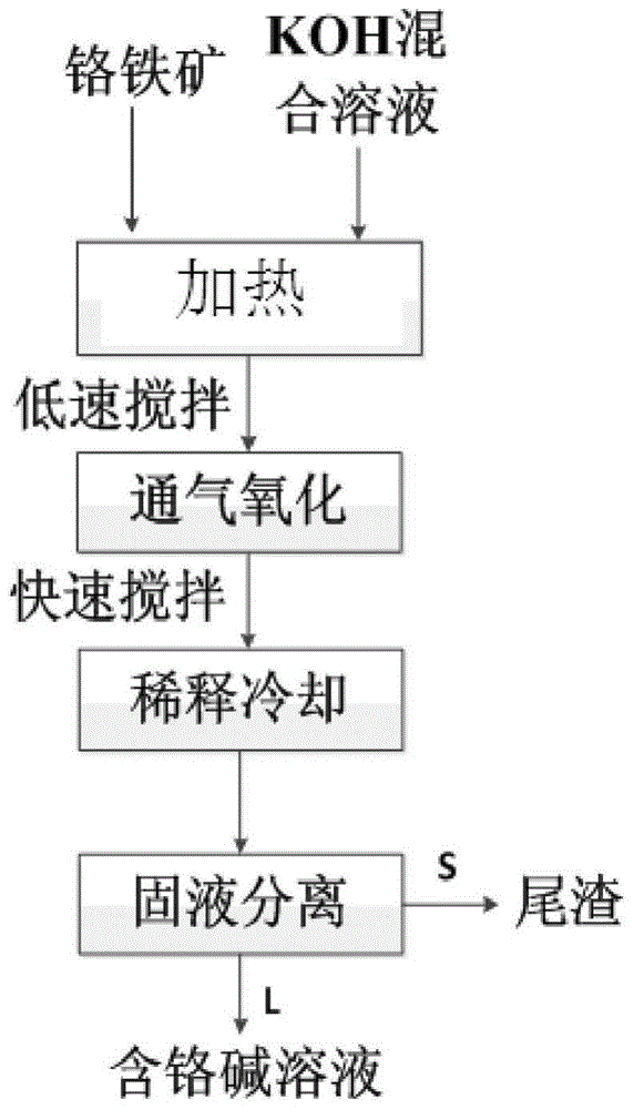 A kind of method for extracting chromium by chromite ore leaching