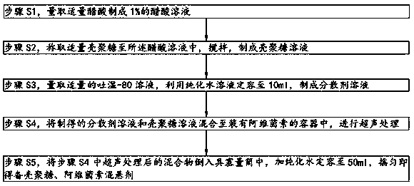 Method for preparing chitosan and abamectin suspension by using dispersion method