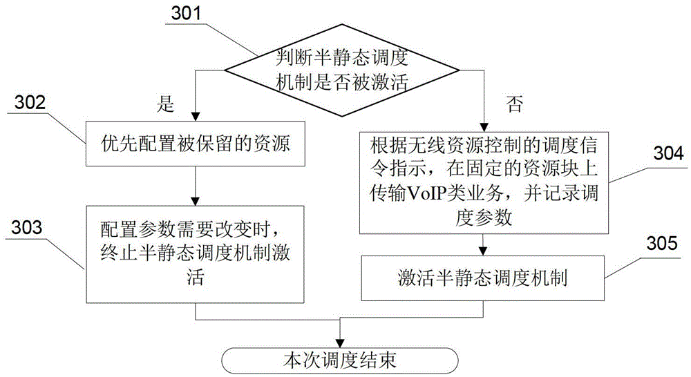 A dynamic and semi-static joint scheduling method in LTE system