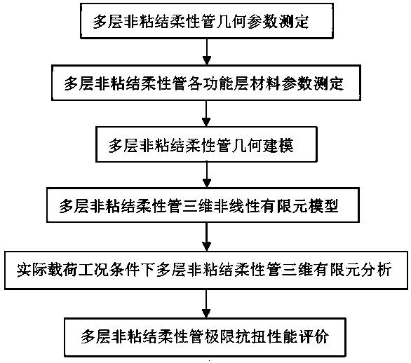 Method for rapidly evaluating ultimate torsional property of multilayer non-sticky marine flexible pipe