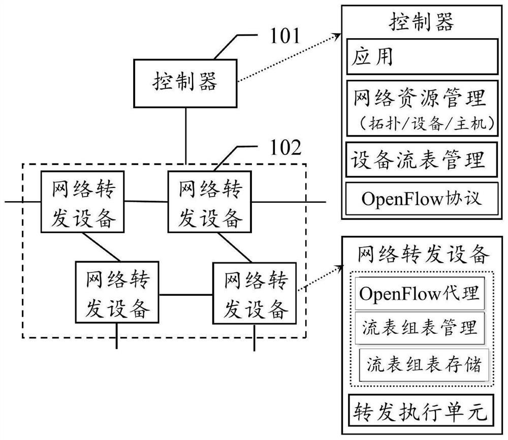 Forwarding information state synchronization method, controller, network forwarding device and storage medium