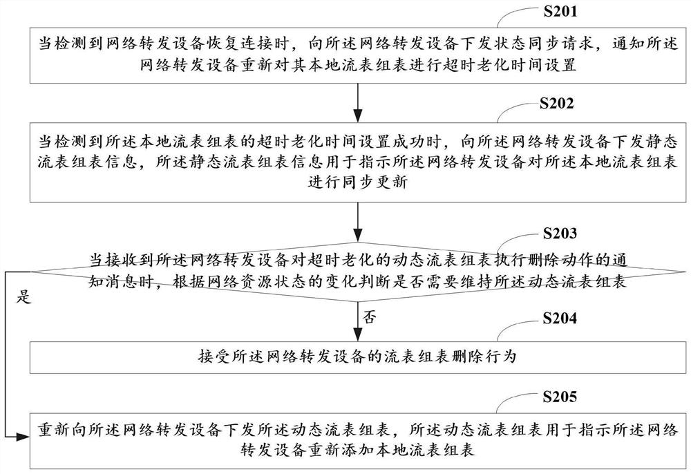 Forwarding information state synchronization method, controller, network forwarding device and storage medium