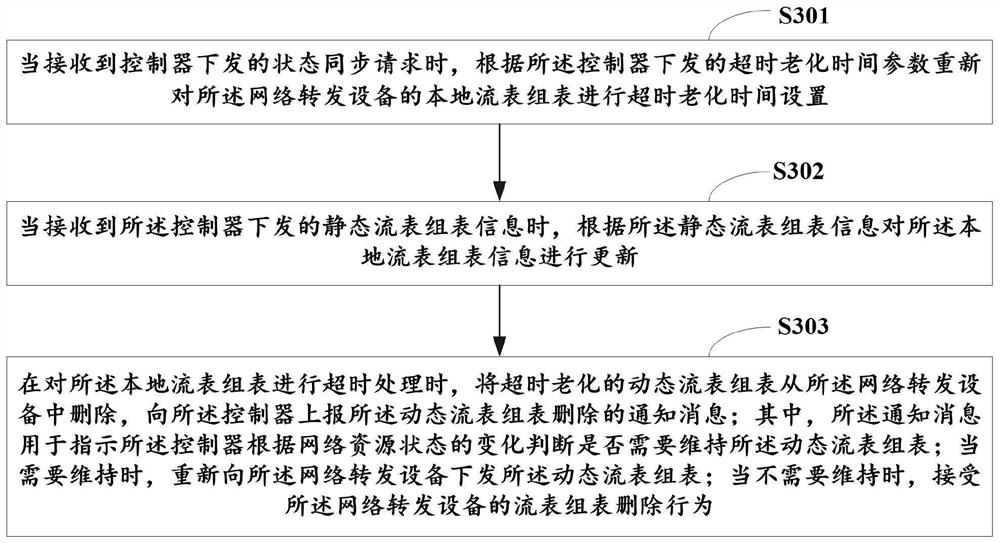 Forwarding information state synchronization method, controller, network forwarding device and storage medium