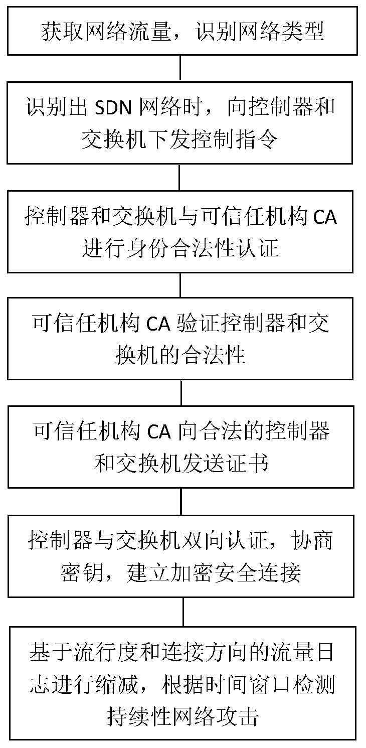 Mining-based continuous attack detection method and system