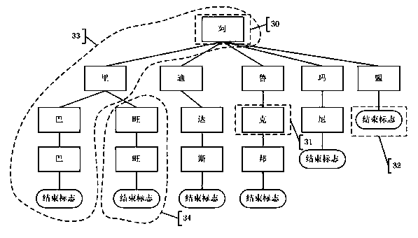 A sensitive word matching processing system and method based on aggregated word tree