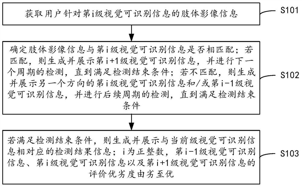 Vision detection method, device and equipment and storage medium