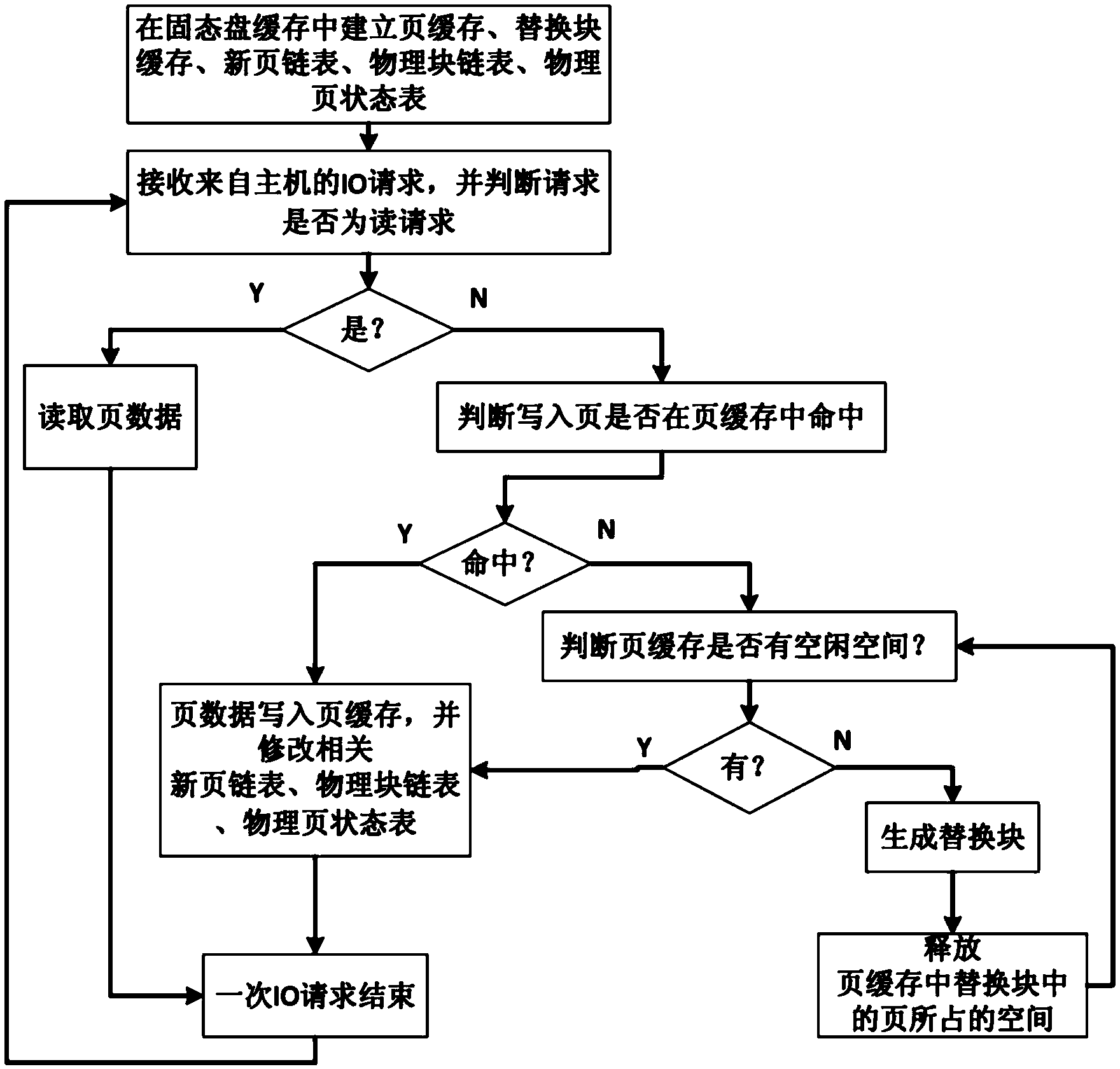 Cache management method for solid-state disc