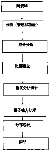 Preparation method of ceramic balls implanted with quantum technology function