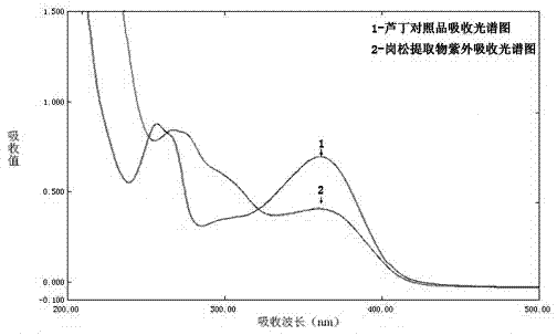 Preparation and quality control method of gangsong general flavones