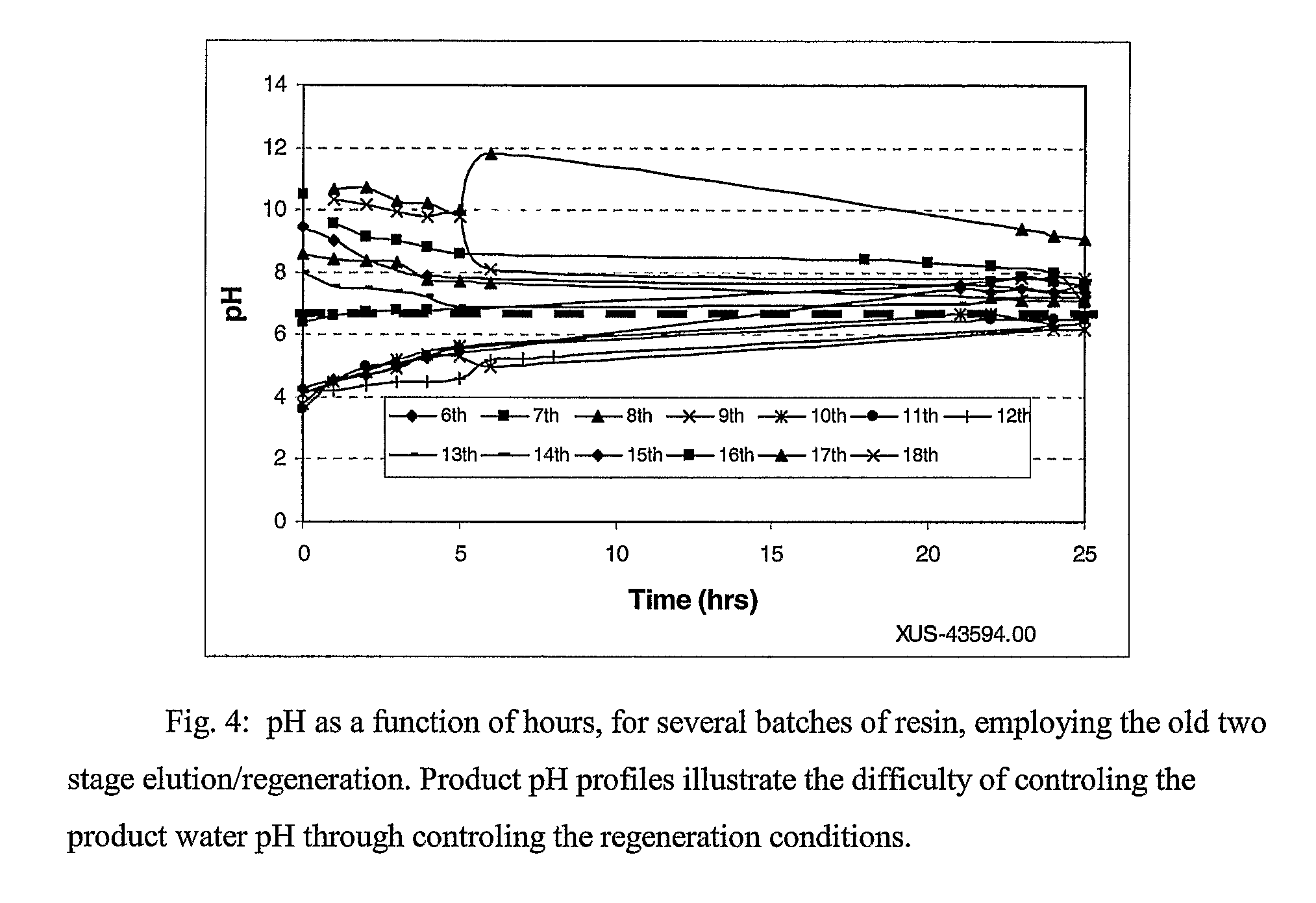 Alkaline regeneration of N-methyl-D-glucamine functional resins