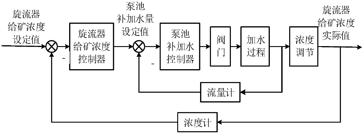 Model-free adaptive control method based on basic loop of ore grinding process