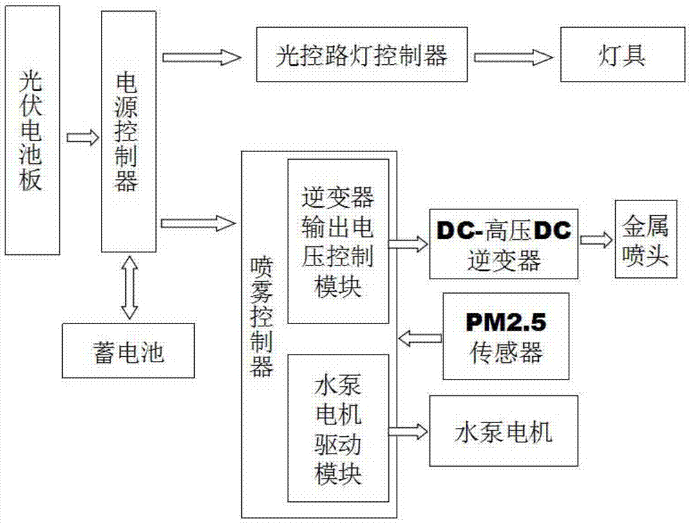 Electrostatic spraying streetlamp device capable of eliminating PM2.5 (Particulate Matter 2.5)