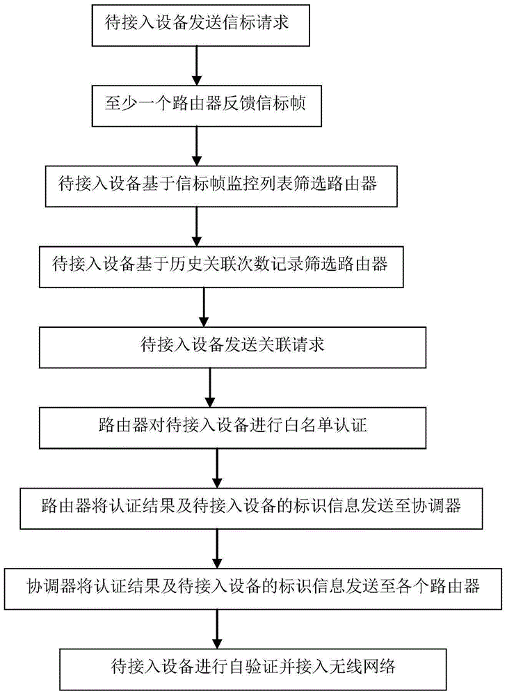 Wireless network system and wireless network access method