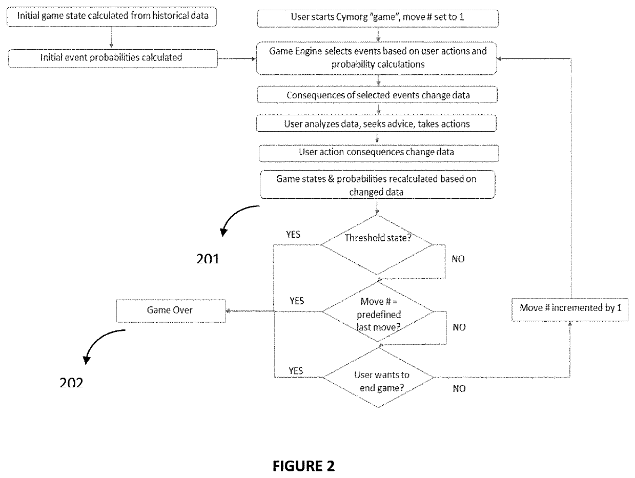 Method and system for scenario selection and measurement of user attributes and decision making in a dynamic and contextual gamified simulation