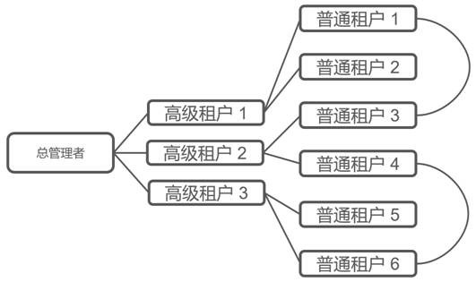 Multi-level multi-tenant cross authorization management method