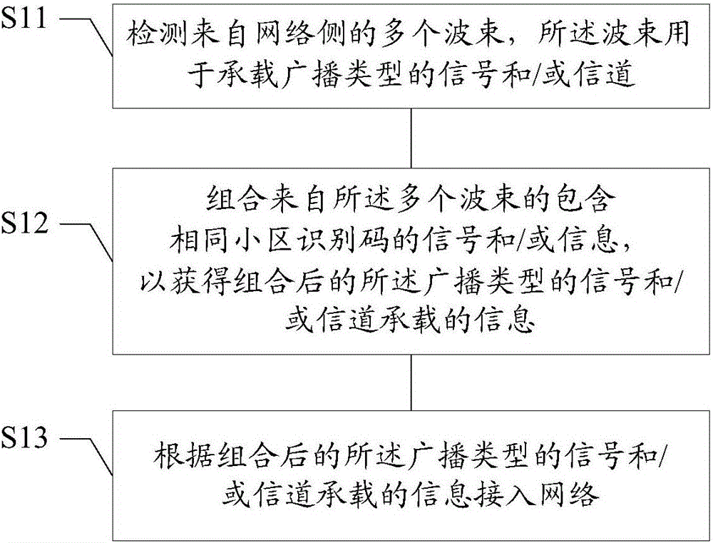 Network access method and device