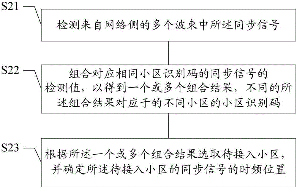 Network access method and device