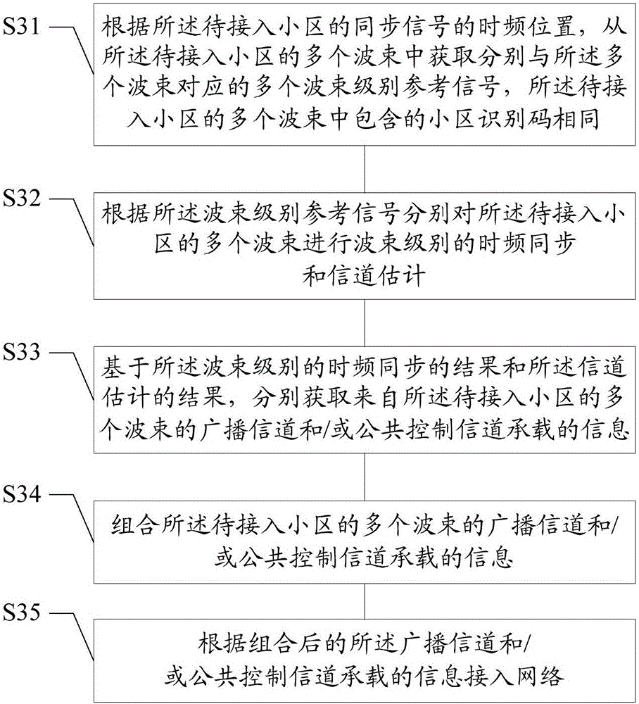 Network access method and device