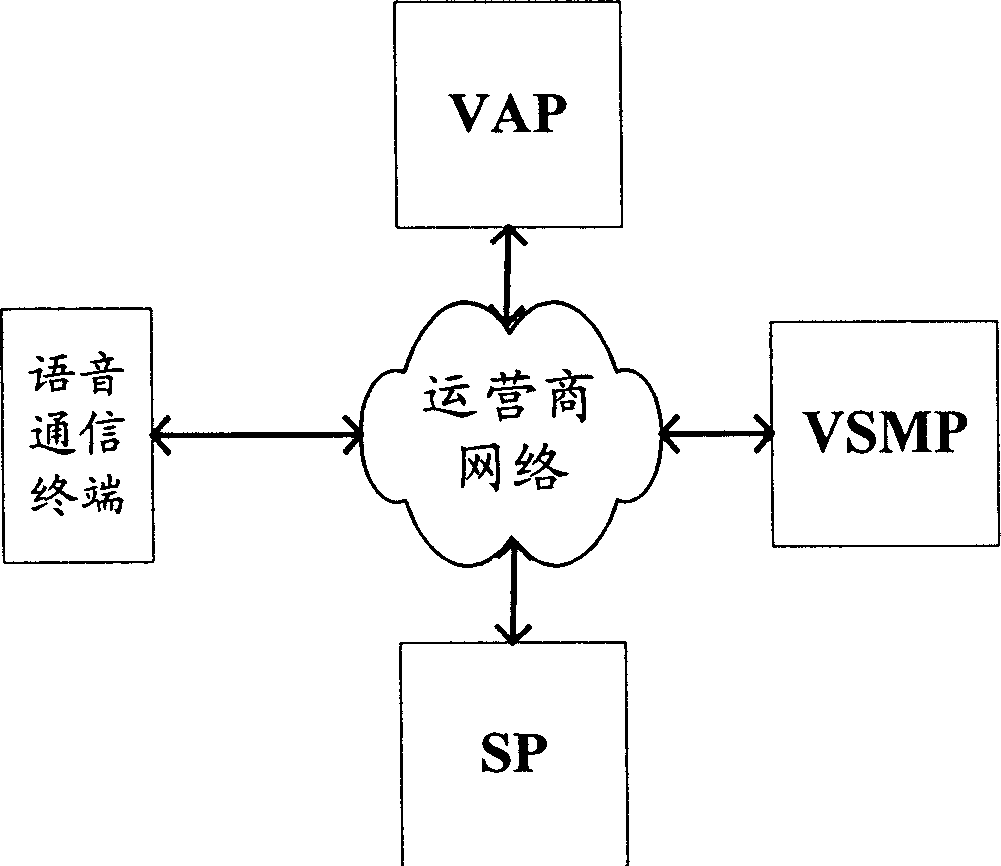 A charging method for value added voice service system