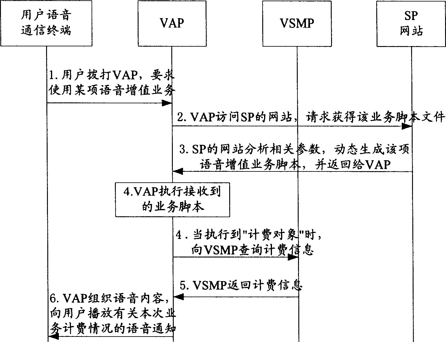A charging method for value added voice service system