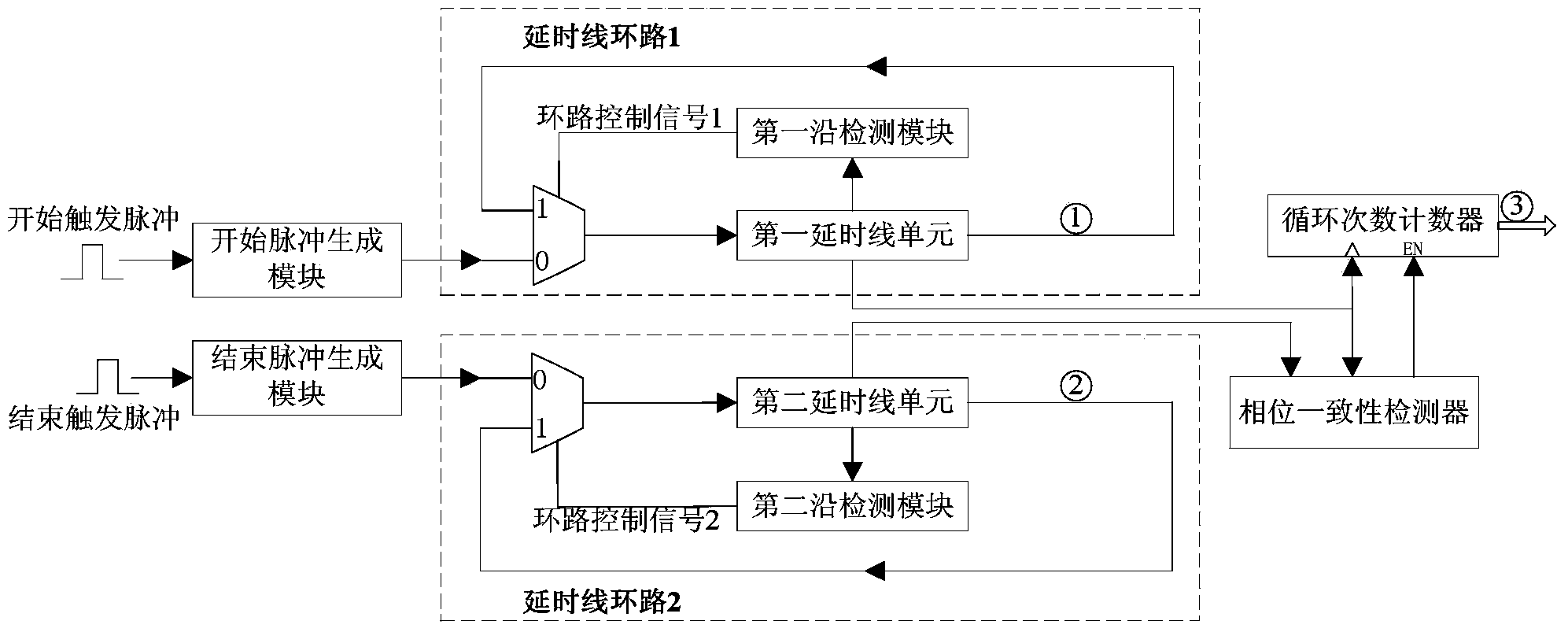 Time digitizer based on delay ring flop-out method and time interval measuring method