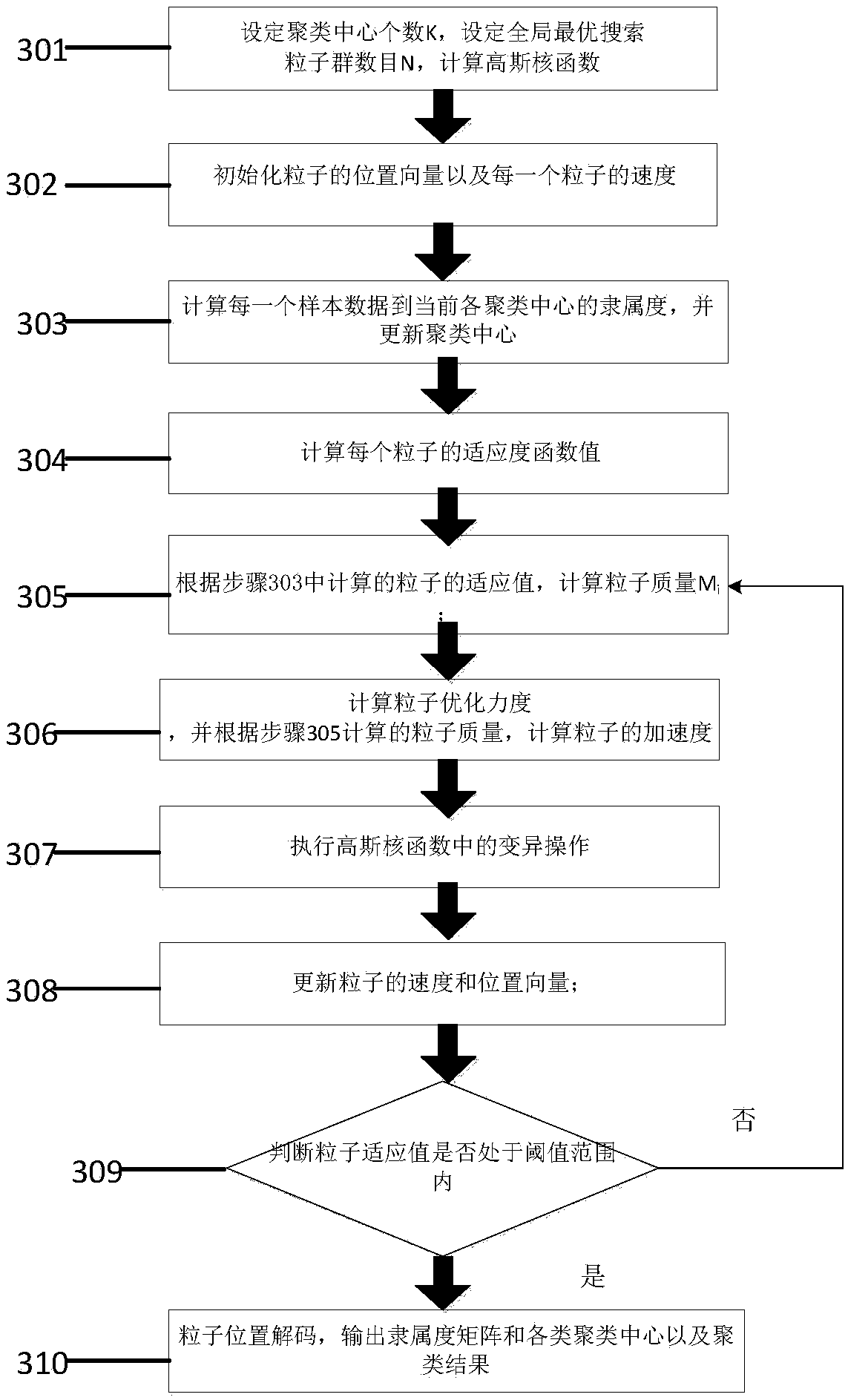 Power customer credit evaluation method based on global optimal fuzzy kernel clustering model